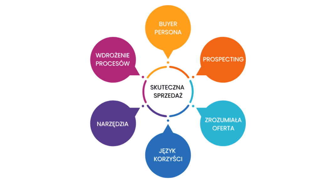 Skuteczna-sprzedaz-2-1024x583 Jakie techniki projektowania stron pomagają zwiększyć sprzedaż?